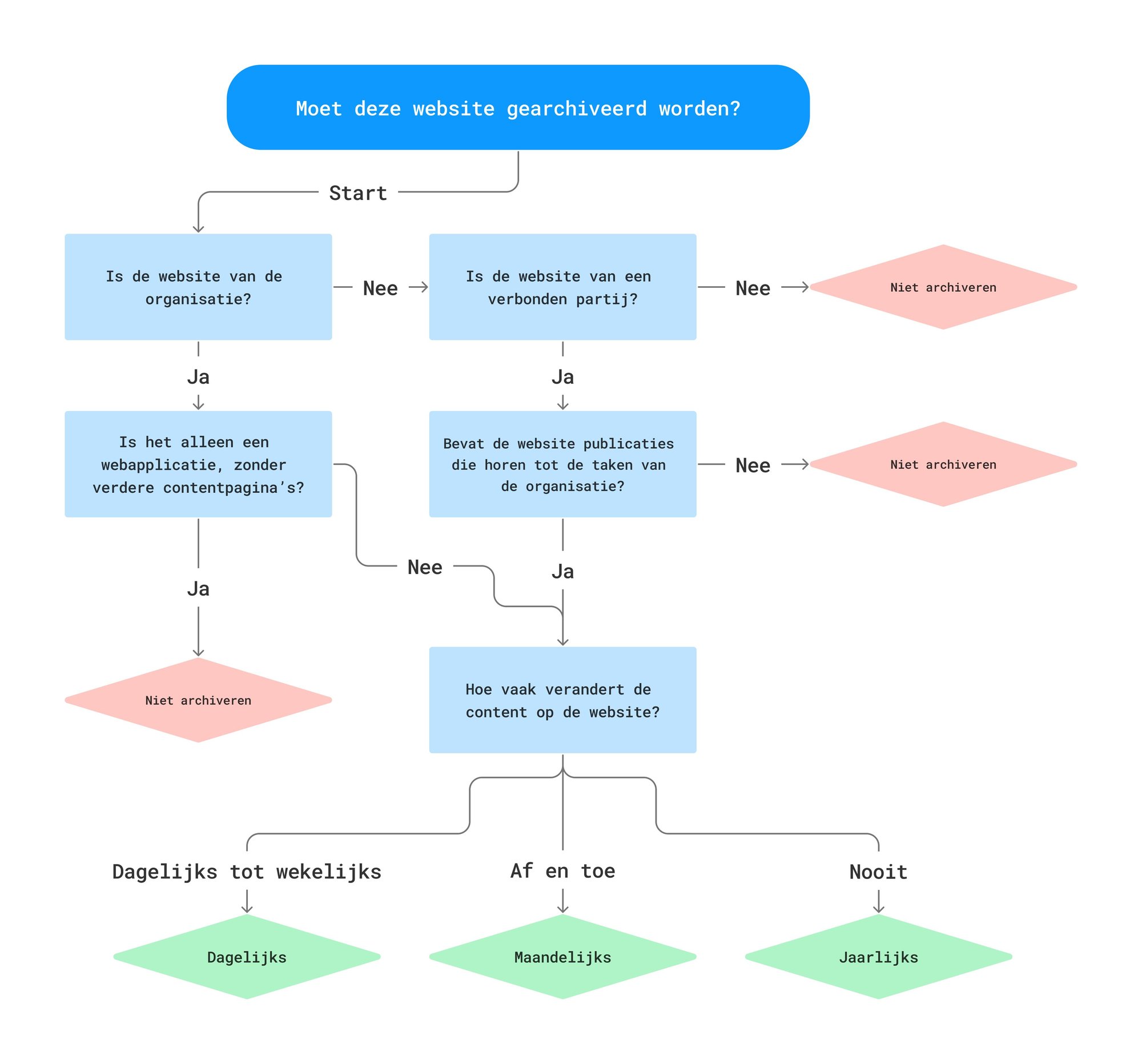 Beslisboom voor de vraag of een website gearchiveerd moet worden. De titel vraagt: 'Moet deze website gearchiveerd worden?' Bij de start zijn er twee initiële vragen: 'Is de website van de organisatie?' en 'Is de website van een verbonden partij?' Als het antwoord op beide 'Nee' is, is het resultaat 'Niet archiveren.' Indien 'Ja' op de eerste vraag, is de volgende vraag 'Is het alleen een webapplicatie, zonder verdere contentpagina's?' Indien 'Ja,' dan 'Niet archiveren.' Indien 'Nee,' en als de website publicaties bevat die bij de taken van de organisatie horen, dan hangt de beslissing af van de frequentie van inhoudswijzigingen op de website. Voor 'Dagelijks tot wekelijks' veranderen, archiveer 'Dagelijks.' Voor 'Af en toe,' archiveer 'Maandelijks.' Als de website nooit verandert, archiveer 'Jaarlijks.' Als de website geen relevante publicaties heeft, is het resultaat wederom 'Niet archiveren.