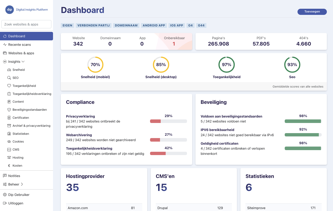 Voorbeeld dashboard van DIP