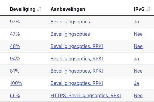 Screenshot of dip showing various Internet.nl scores