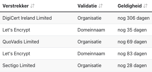 Screenshot of dip showing differtent SSL certificates